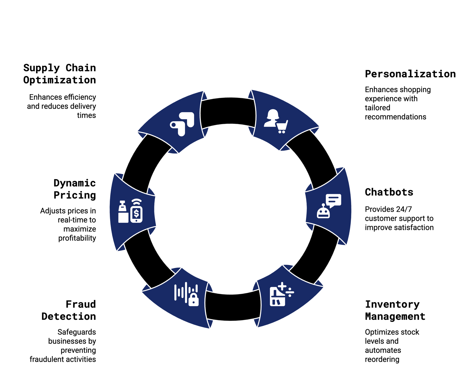 E-Commerce AI Solutions