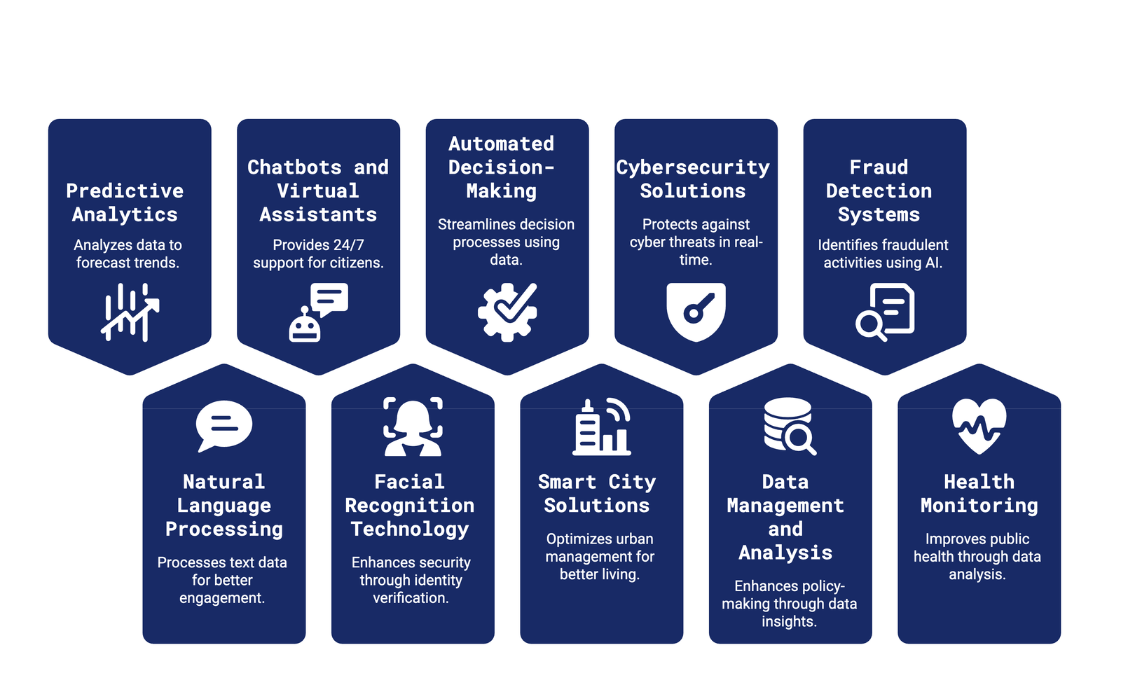 AI Solutions for Government